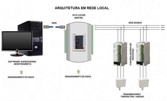 Monitoramentos de Câmarass Climáticass Lorena - Monitoramento de Temperatura e Umidade