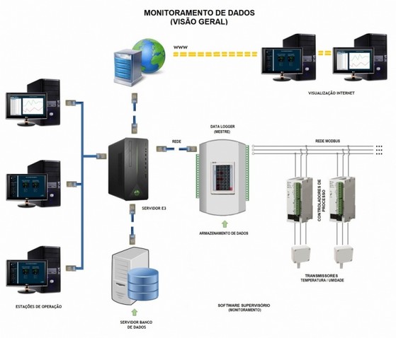 Monitoramentos de Ensaios Climáticos Casa Verde - Monitoramento de Câmaras Climáticas